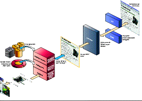 WebObjects archictecture